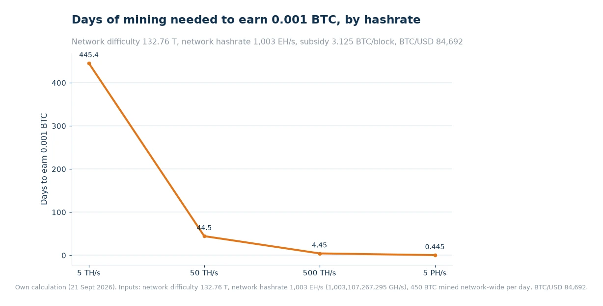 Line chart of days needed to mine 0.001 BTC at 5 TH/s, 50 TH/s, 500 TH/s and 5 PH/s